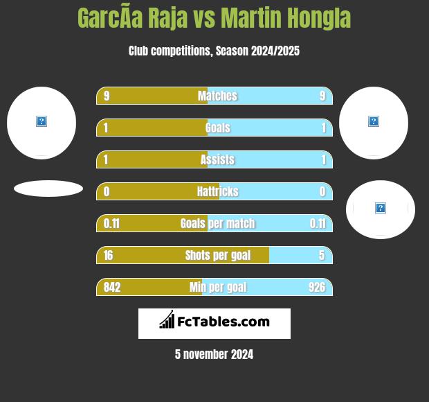 GarcÃ­a Raja vs Martin Hongla h2h player stats