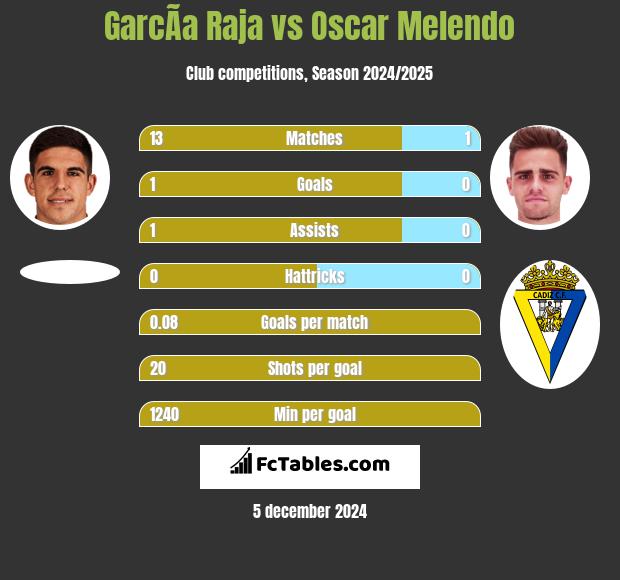 GarcÃ­a Raja vs Oscar Melendo h2h player stats