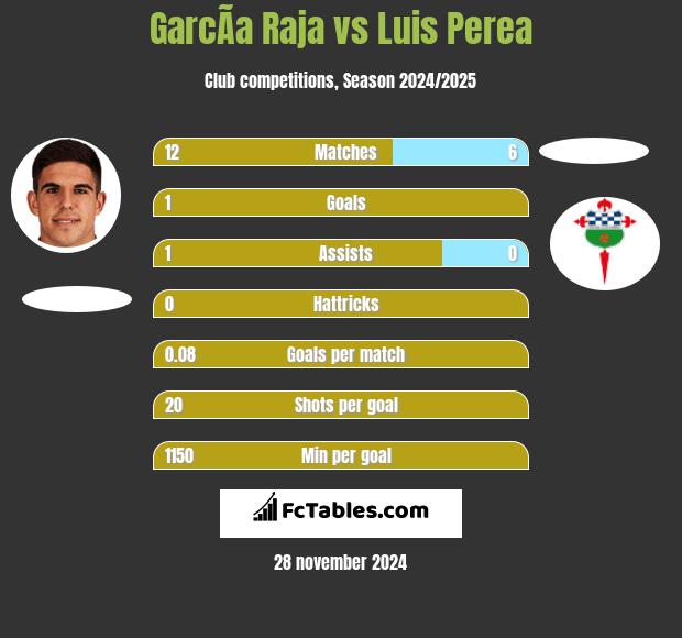 GarcÃ­a Raja vs Luis Perea h2h player stats