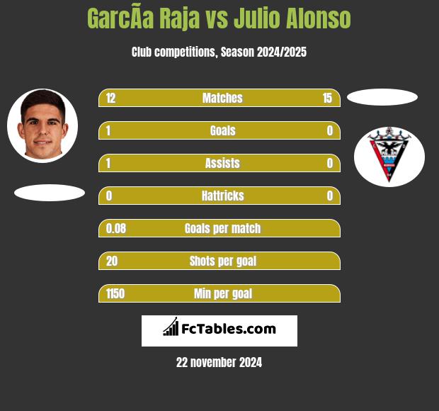 GarcÃ­a Raja vs Julio Alonso h2h player stats