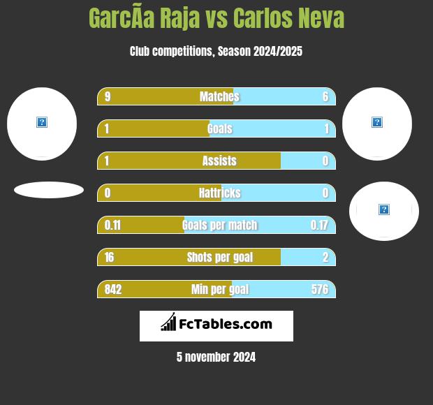 GarcÃ­a Raja vs Carlos Neva h2h player stats