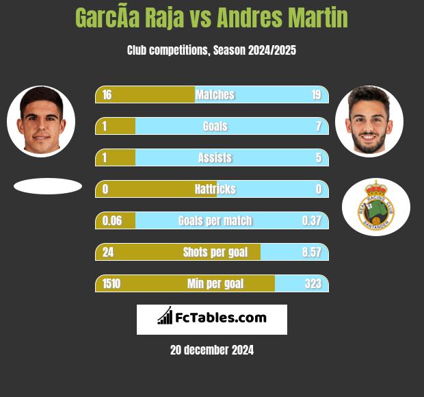 GarcÃ­a Raja vs Andres Martin h2h player stats