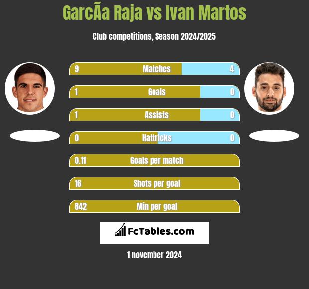 GarcÃ­a Raja vs Ivan Martos h2h player stats