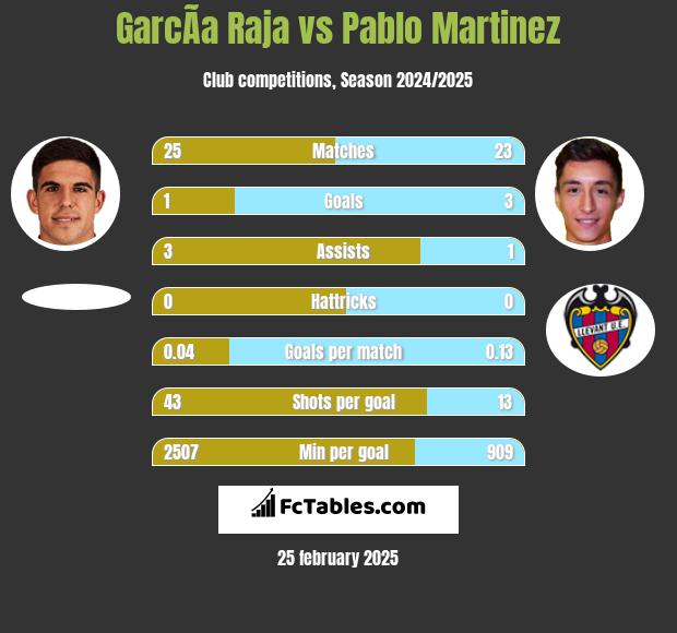 GarcÃ­a Raja vs Pablo Martinez h2h player stats