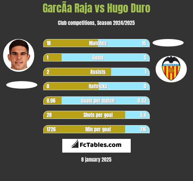 GarcÃ­a Raja vs Hugo Duro h2h player stats