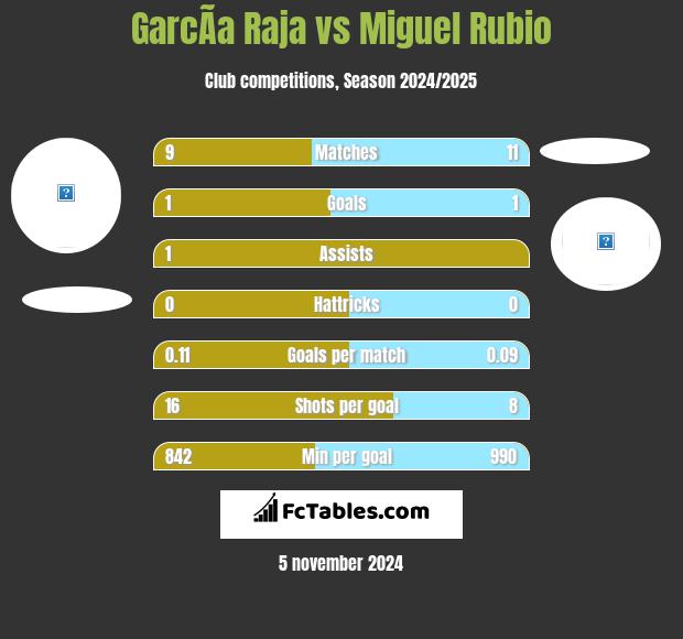 GarcÃ­a Raja vs Miguel Rubio h2h player stats