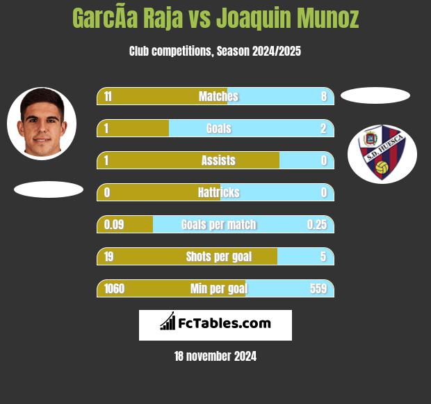 GarcÃ­a Raja vs Joaquin Munoz h2h player stats