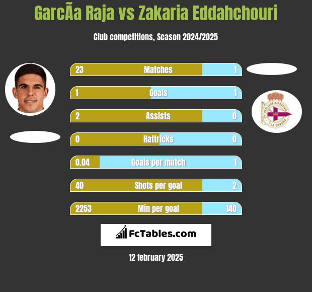 GarcÃ­a Raja vs Zakaria Eddahchouri h2h player stats