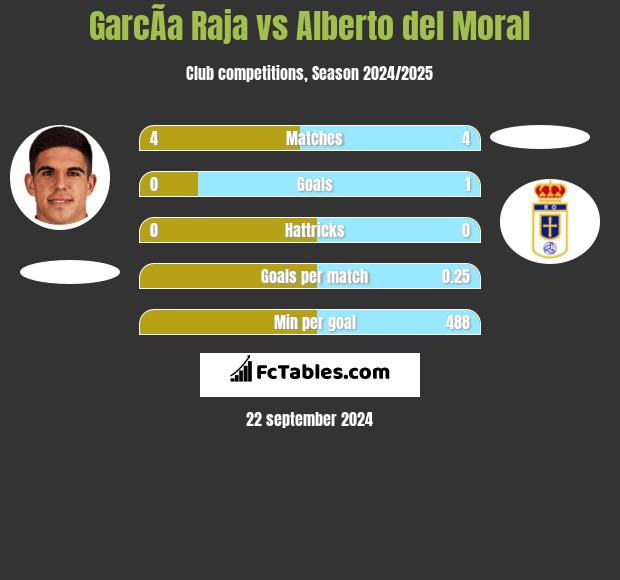 GarcÃ­a Raja vs Alberto del Moral h2h player stats