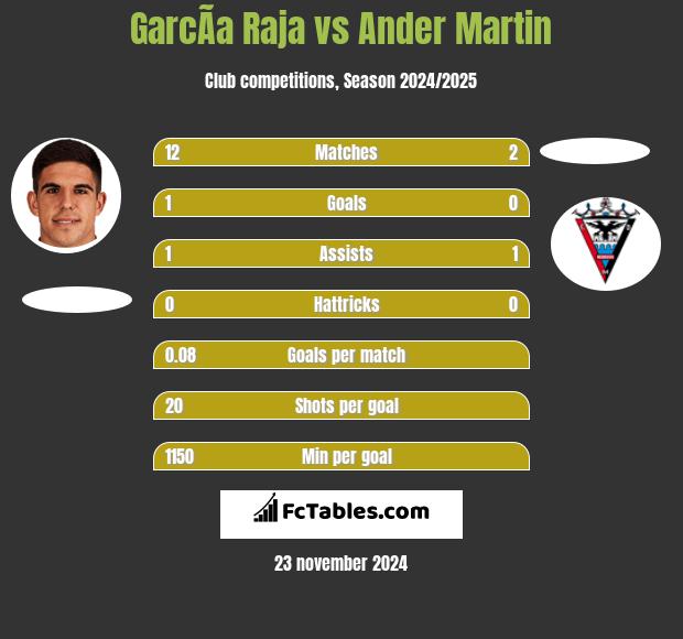 GarcÃ­a Raja vs Ander Martin h2h player stats