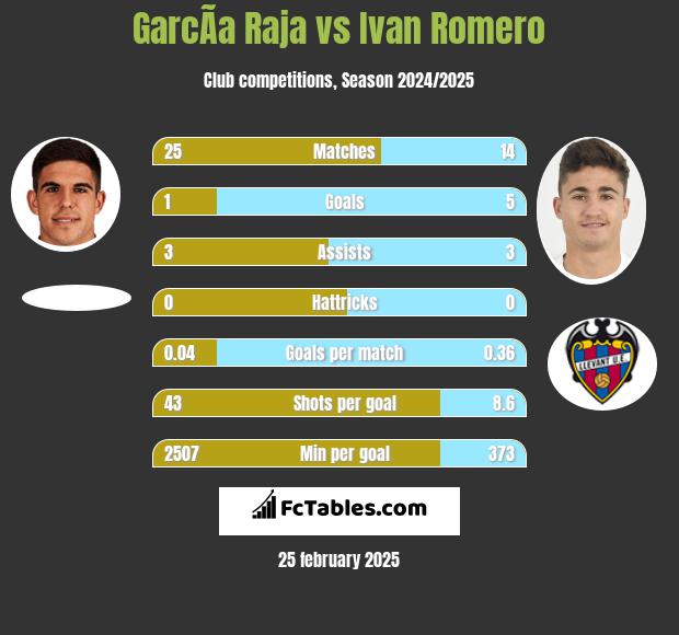 GarcÃ­a Raja vs Ivan Romero h2h player stats