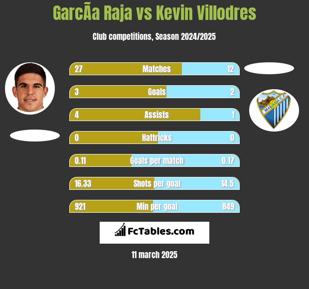 GarcÃ­a Raja vs Kevin Villodres h2h player stats