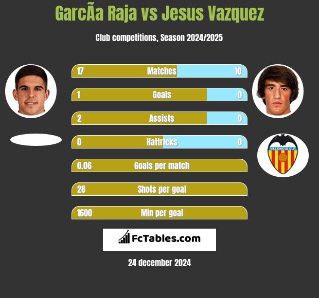 GarcÃ­a Raja vs Jesus Vazquez h2h player stats