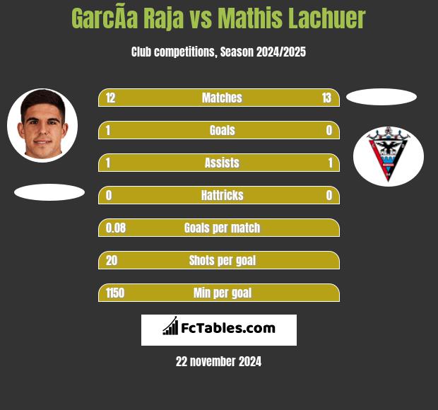 GarcÃ­a Raja vs Mathis Lachuer h2h player stats