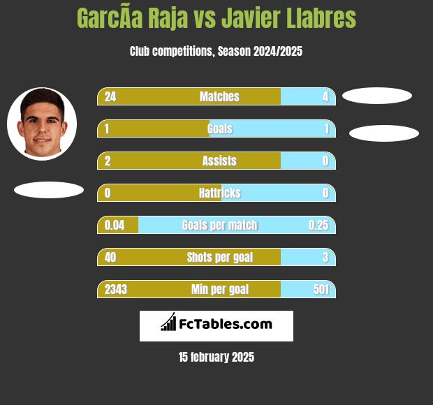 GarcÃ­a Raja vs Javier Llabres h2h player stats