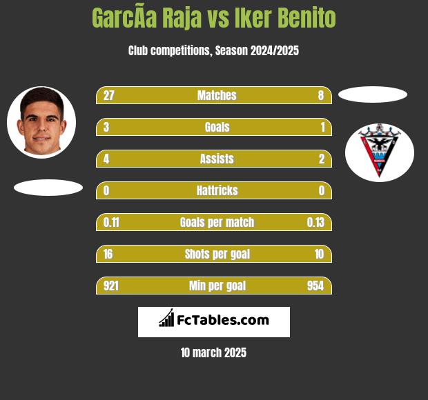 GarcÃ­a Raja vs Iker Benito h2h player stats