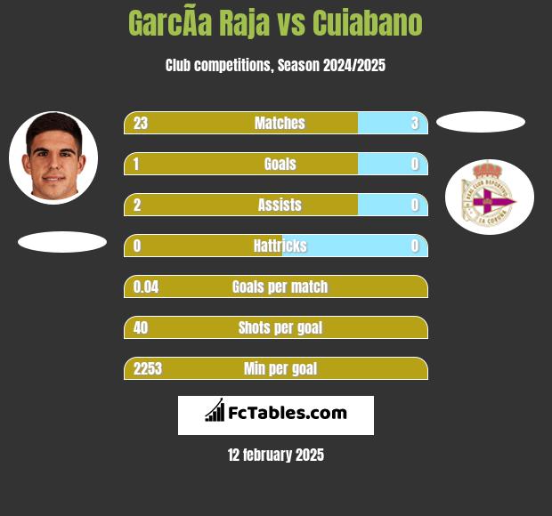 GarcÃ­a Raja vs Cuiabano h2h player stats