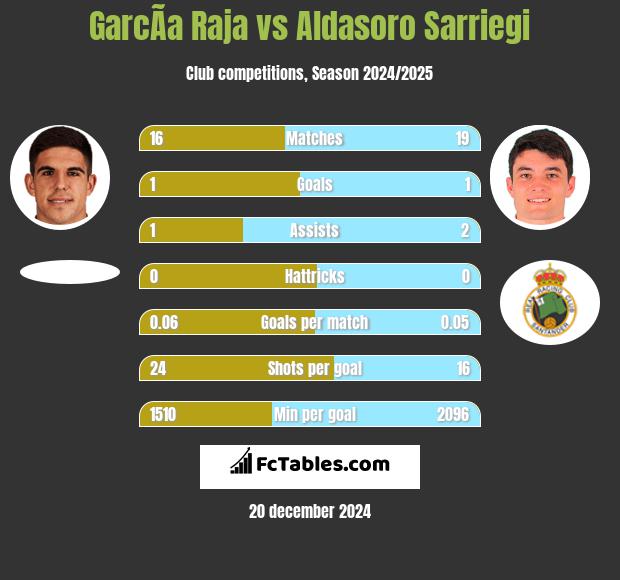 GarcÃ­a Raja vs Aldasoro Sarriegi h2h player stats