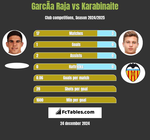 GarcÃ­a Raja vs Karabinaite h2h player stats