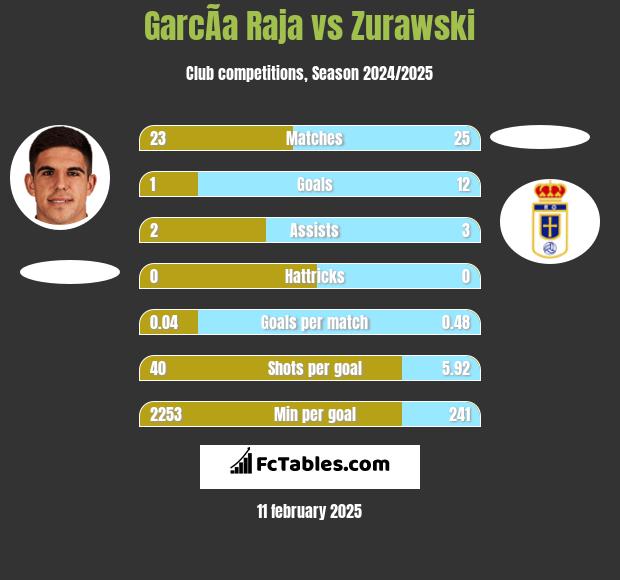 GarcÃ­a Raja vs Zurawski h2h player stats