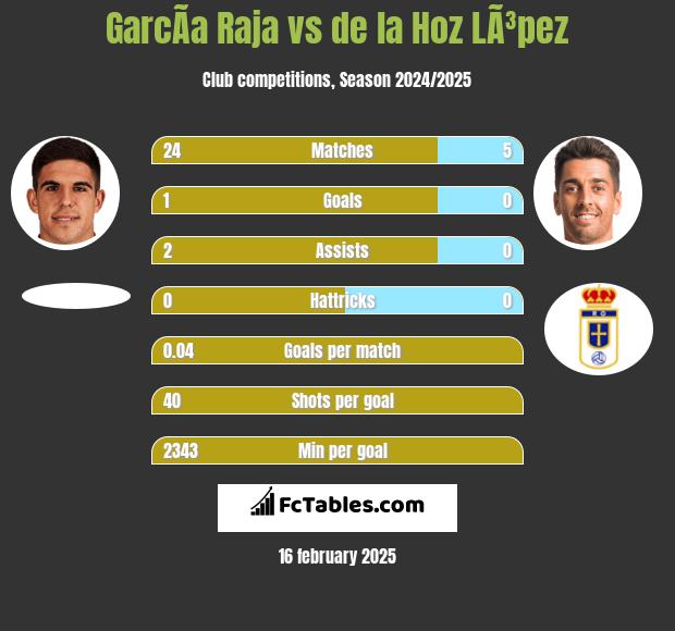 GarcÃ­a Raja vs de la Hoz LÃ³pez h2h player stats