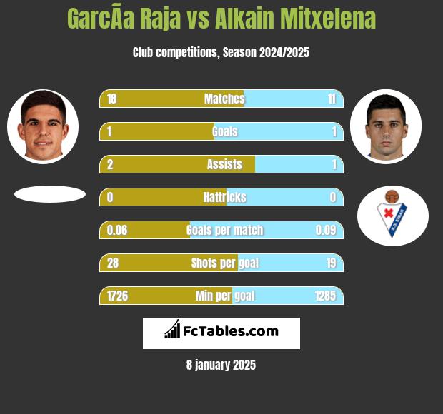 GarcÃ­a Raja vs Alkain Mitxelena h2h player stats