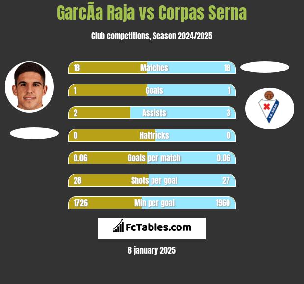 GarcÃ­a Raja vs Corpas Serna h2h player stats