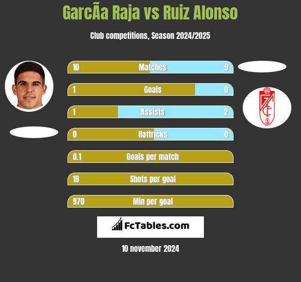 GarcÃ­a Raja vs Ruiz Alonso h2h player stats