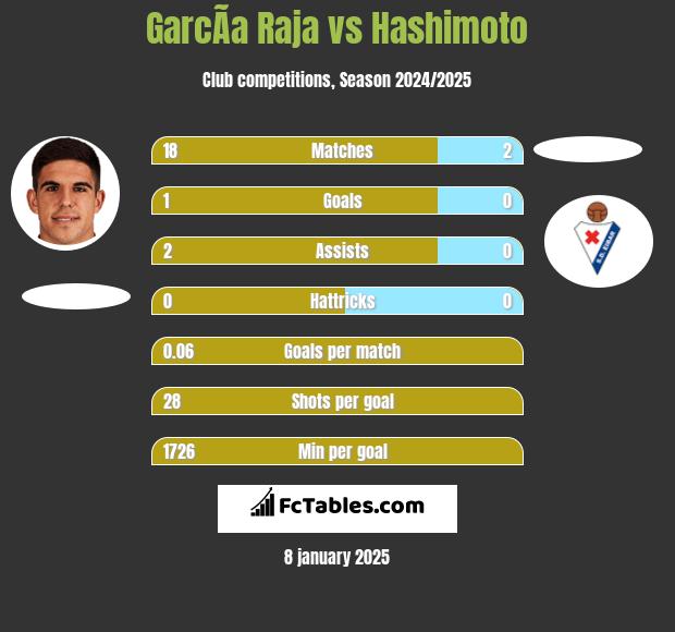 GarcÃ­a Raja vs Hashimoto h2h player stats