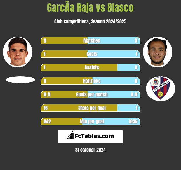 GarcÃ­a Raja vs Blasco h2h player stats