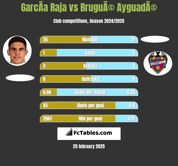 GarcÃ­a Raja vs BruguÃ© AyguadÃ© h2h player stats