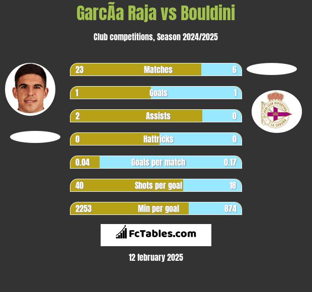 GarcÃ­a Raja vs Bouldini h2h player stats