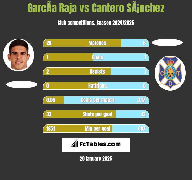 GarcÃ­a Raja vs Cantero SÃ¡nchez h2h player stats