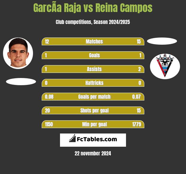 GarcÃ­a Raja vs Reina Campos h2h player stats