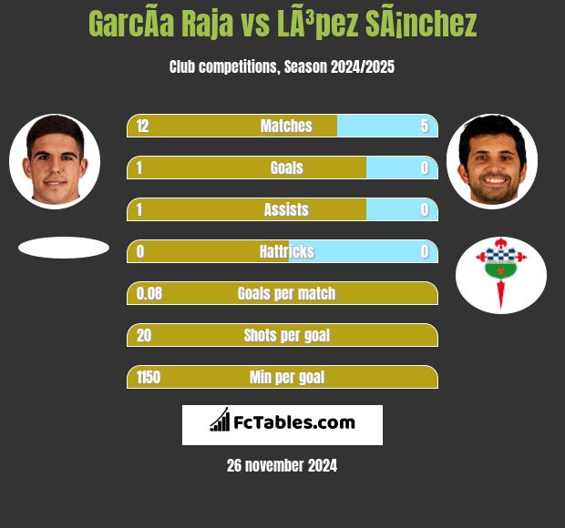 GarcÃ­a Raja vs LÃ³pez SÃ¡nchez h2h player stats