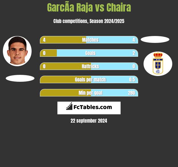 GarcÃ­a Raja vs Chaira h2h player stats