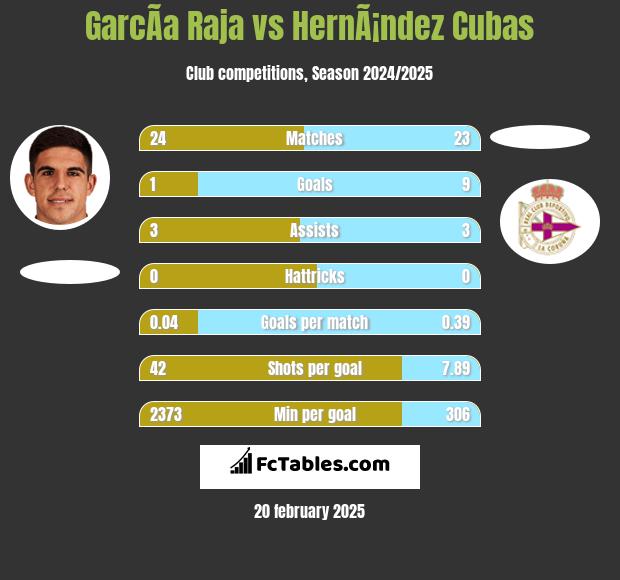 GarcÃ­a Raja vs HernÃ¡ndez Cubas h2h player stats