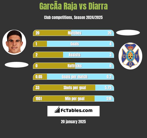 GarcÃ­a Raja vs Diarra h2h player stats