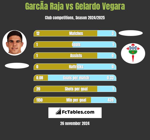 GarcÃ­a Raja vs Gelardo Vegara h2h player stats