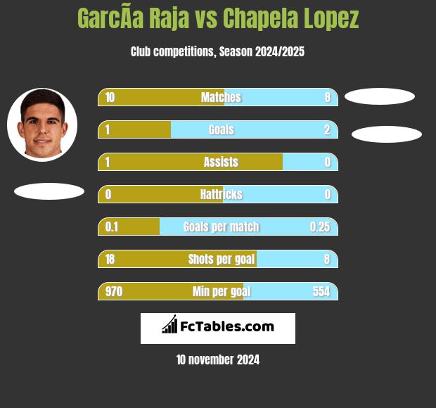 GarcÃ­a Raja vs Chapela Lopez h2h player stats