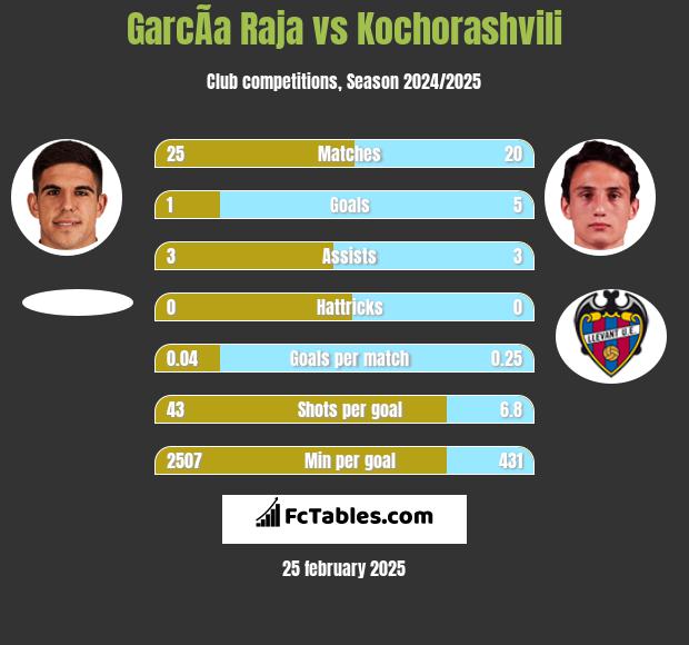 GarcÃ­a Raja vs Kochorashvili h2h player stats