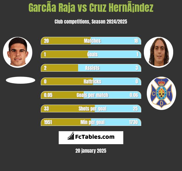 GarcÃ­a Raja vs Cruz HernÃ¡ndez h2h player stats