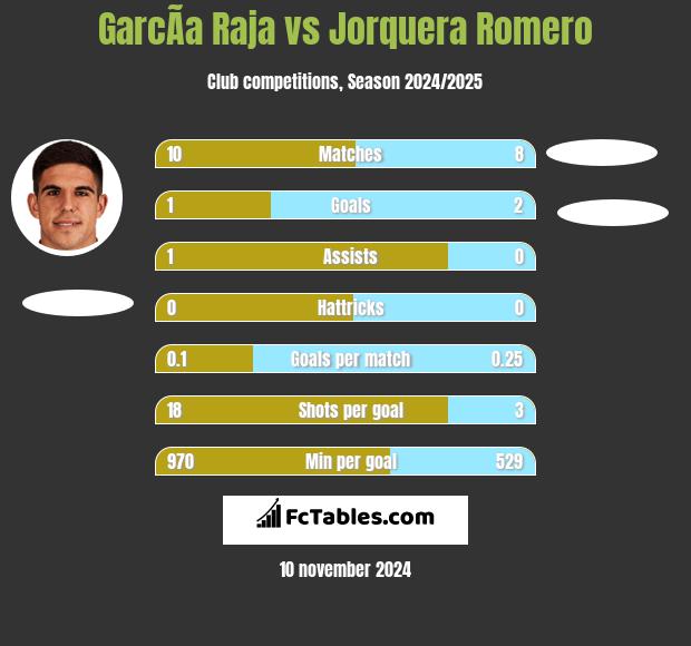 GarcÃ­a Raja vs Jorquera Romero h2h player stats