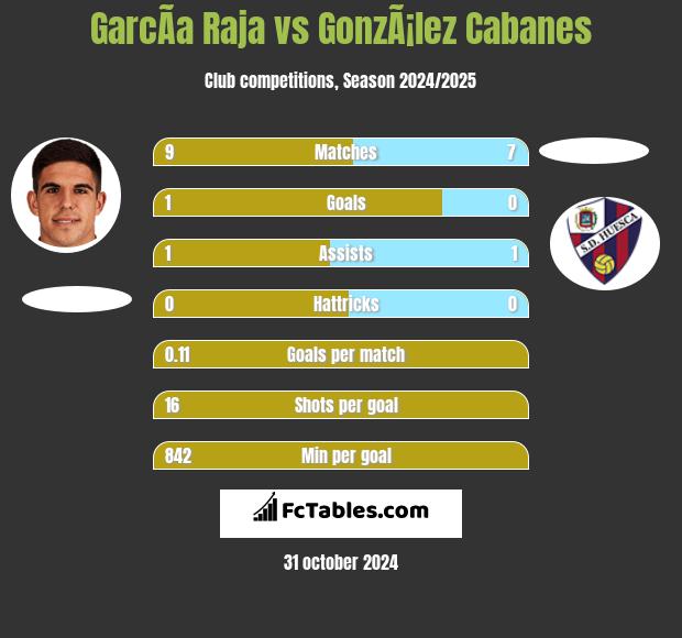 GarcÃ­a Raja vs GonzÃ¡lez Cabanes h2h player stats