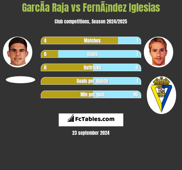 GarcÃ­a Raja vs FernÃ¡ndez Iglesias h2h player stats