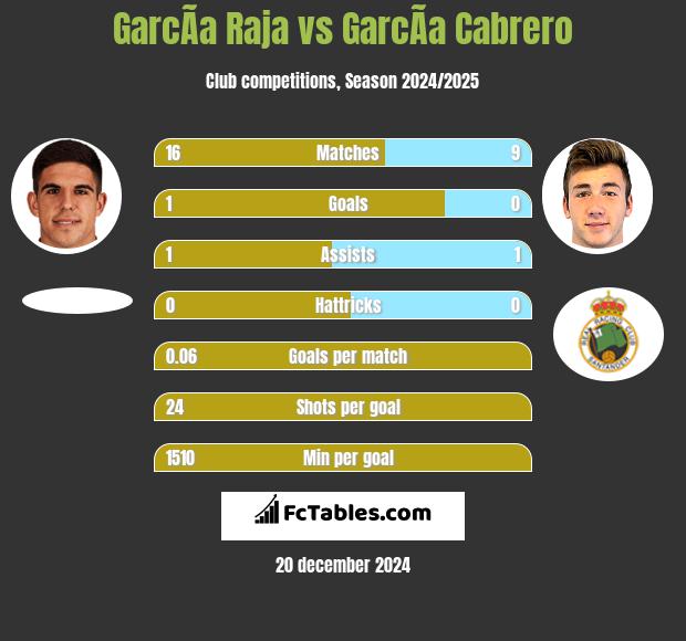 GarcÃ­a Raja vs GarcÃ­a Cabrero h2h player stats