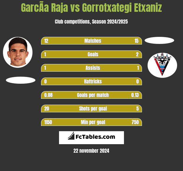 GarcÃ­a Raja vs Gorrotxategi Etxaniz h2h player stats