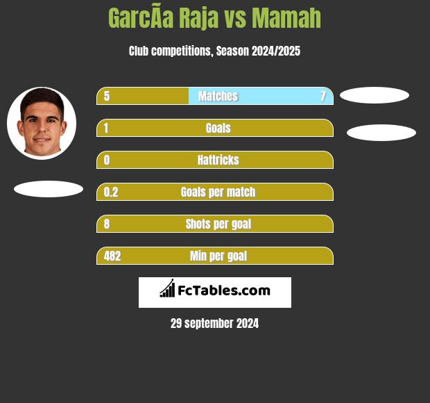 GarcÃ­a Raja vs Mamah h2h player stats