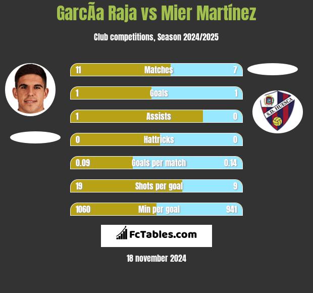 GarcÃ­a Raja vs Mier Martínez h2h player stats