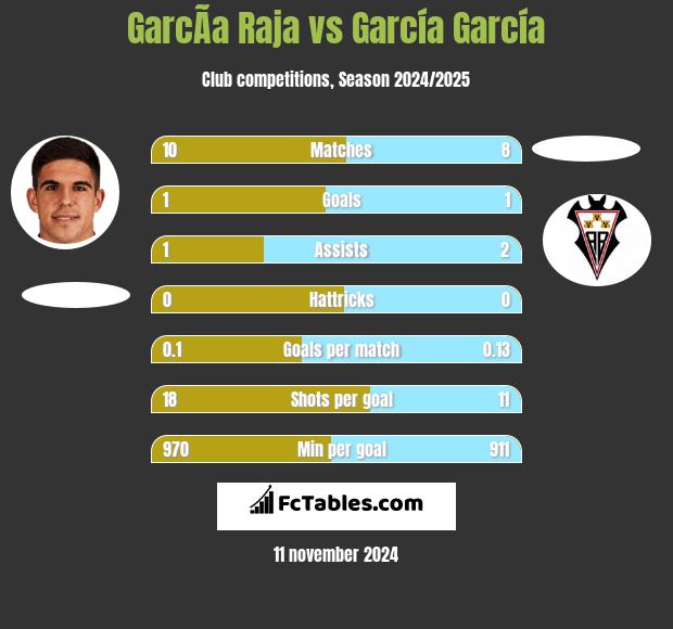 GarcÃ­a Raja vs García García h2h player stats